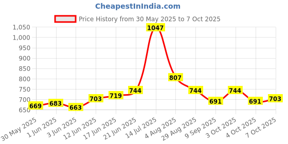 flipkart.com thermocare Digital wood Moister meter Pin type WM-101 Pin-Type Digital Moisture Measurer thermocare Price History Graph from 30 May 2025 to 7 Oct 2025