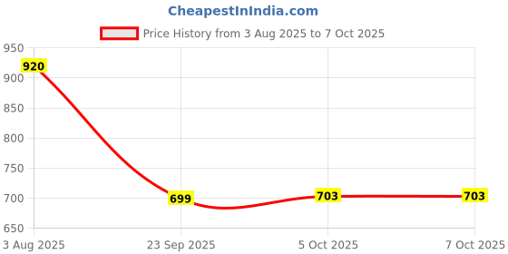 flipkart.com goodsbazaar Digital Wood Moisture Meter Lutron MD-2G Wood Moisture Meter to Measure the Percentage of Water Content in All-in-One Digital Moisture Measurer goodsbazaar Price History Graph from 3 Aug 2025 to 7 Oct 2025