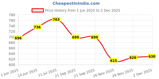 flipkart.com kirti ndt DIGITAL WOOD MOISTURE METER Pin-Type Digital Moisture Measurer kirti ndt Price History Graph from 1 Jun 2025 to 2 Dec 2025