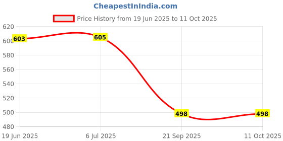 flipkart.com parijata Digital Yellow Ph meter with litmus paper strips, pH 0-14 , LCD pen type ph meter with alkaline testing ph paper Digital pH Meter parijata Price History Graph from 19 Jun 2025 to 11 Oct 2025