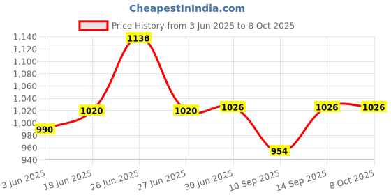 flipkart.com DIGITALS Metaprobe 03 Advanced Metal Detector Price History Graph from 3 Jun 2025 to 7 Oct 2025