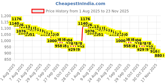 flipkart.com digitalzap 2 PC Nipple Aspirator Corrector Women for Flat Nipples Nipple Puller digitalzap Price History Graph from 1 Aug 2025 to 23 Nov 2025