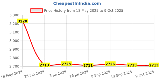 flipkart.com digitalzap Advanced Metal Detector Professional Grade Treasure Hunting Tool Advanced Metal Detector Price History Graph from 18 May 2025 to 9 Oct 2025