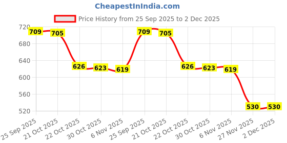 flipkart.com digitalzap Car Windshield Sun Shade Umbrella – Cover for Front Window Windshield Repair Kit digitalzap Price History Graph from 25 Sep 2025 to 2 Dec 2025