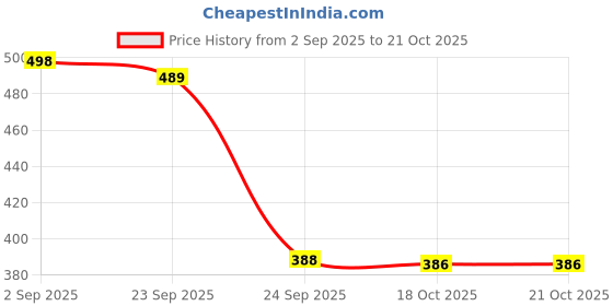 flipkart.com digitalzap Disposable Drain Hair Catcher Mesh Stickers (Pack Of 30) Hair Wash Basin digitalzap Price History Graph from 2 Sep 2025 to 21 Oct 2025