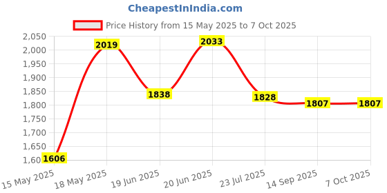 flipkart.com DigiTech GoPro Action camera GoPro Action Camera 4k20MP Wifi 30M Waterproof Action Camera Sports DV Camcorder Sports and Action Camera Price History Graph from 15 May 2025 to 6 Oct 2025