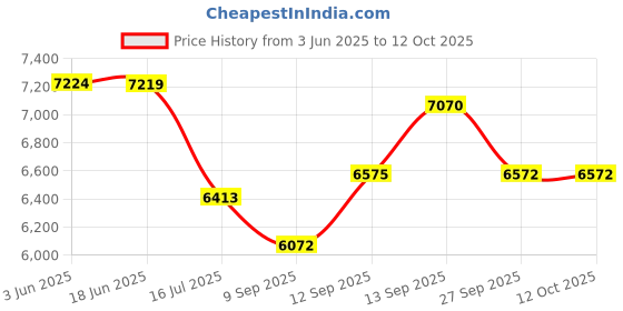 flipkart.com DIGITEK 5K 60fps 24MP WiFi Ultra HD 2" HD Screen 2 x 1350mAh Battery External MIC Support 100 feet Waterproof Sports and Action Camera Price History Graph from 3 Jun 2025 to 12 Oct 2025