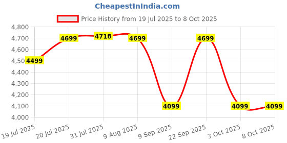 flipkart.com DIGITEK Beauty Dish Softbox DBDS-65S, Collapsible Lightweight Bowen Mount with Diffuser Silver Reflector Umbrella Price History Graph from 19 Jul 2025 to 7 Oct 2025
