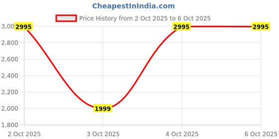 flipkart.com DIGITEK DBSK-009FT Portable and Foldable Studio Background Stand Kit with Carry Bag Tripod Price History Graph from 2 Oct 2025 to 5 Oct 2025