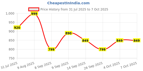 flipkart.com DIGITEK DCK-003 7-in-1 Cleaning Kit ideal for Cameras Filters DisplaysLens Cleaner Price History Graph from 31 Jul 2025 to 7 Oct 2025