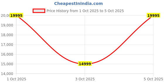 flipkart.com DIGITEK DCL-100 WBC RGB Combo Continuous LED Light with Mini Bowen Mount & Reflector 450 lx Camera LED Light Price History Graph from 1 Oct 2025 to 5 Oct 2025