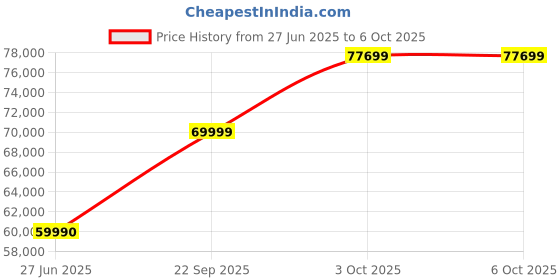 flipkart.com DIGITEK DCL-600WBC Combo Bi-Color Continuous LED Light with Power Box & Reflector 450 lx Camera LED Light Price History Graph from 27 Jun 2025 to 5 Oct 2025