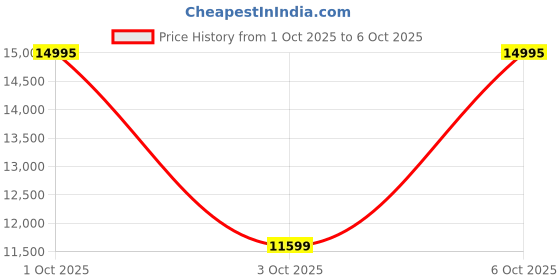 flipkart.com DIGITEK DCL-60W RGB 60W RGB Continuous LED Light with Mini Bowen Mount & Reflector 450 lx Camera LED Light Price History Graph from 1 Oct 2025 to 6 Oct 2025