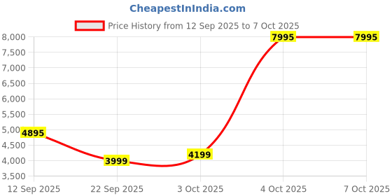 flipkart.com DIGITEK DCL 60WBC Bi Colour Handheld Continuous LED Light with CCT/FX Lighting Effects 400 lx Camera LED Light Price History Graph from 12 Sep 2025 to 6 Oct 2025