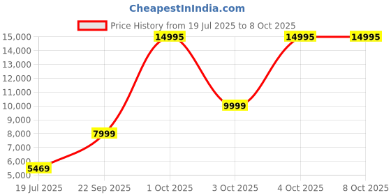flipkart.com DIGITEK DFD-110 Fresnel Lens Bowens Mount Light Focusing Adapter with Honeycomb Grid Camera, Lens, DSLR Diffuser Price History Graph from 19 Jul 2025 to 6 Oct 2025