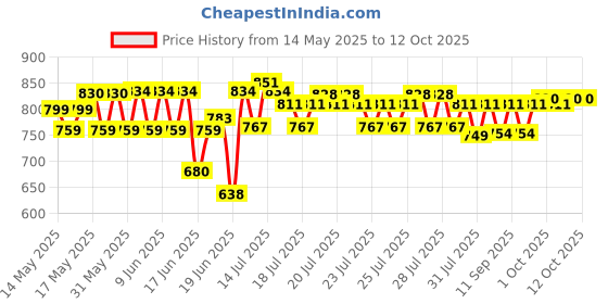 flipkart.com DIGITEK DHMA-101 Camera Microphone Price History Graph from 14 May 2025 to 12 Oct 2025