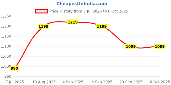 flipkart.com DIGITEK DPL 003 Porta Light With 1000 Watt Tube | For Video & Still Photography (DPL-003) 1000 lx Camera LED Light Price History Graph from 7 Jul 2025 to 5 Oct 2025