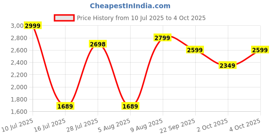 flipkart.com DIGITEK DPTR-880PRO Tripod Price History Graph from 10 Jul 2025 to 4 Oct 2025
