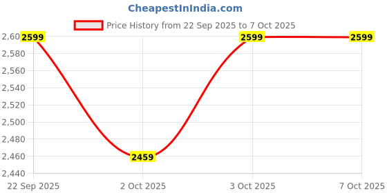 flipkart.com DIGITEK DPTR 895VD Platinum DV Tripod Cum Monopod with PAN Head Tripod Price History Graph from 22 Sep 2025 to 6 Oct 2025