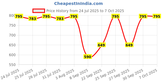 flipkart.com DIGITEK DPUC 014 DCamera Battery Charger Price History Graph from 24 Jul 2025 to 7 Oct 2025