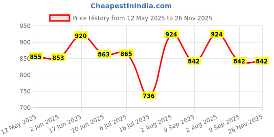 flipkart.com DIGITEK DPUC-014-LPE17Camera Battery Charger Price History Graph from 12 May 2025 to 26 Nov 2025