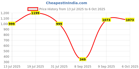 flipkart.com DIGITEK (DRL 12C) Professional Ring Flash Price History Graph from 13 Jul 2025 to 6 Oct 2025