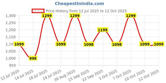 flipkart.com DIGITEK (DRL-14C) Professional (31cm) Ring Flash Price History Graph from 12 Jul 2025 to 12 Oct 2025