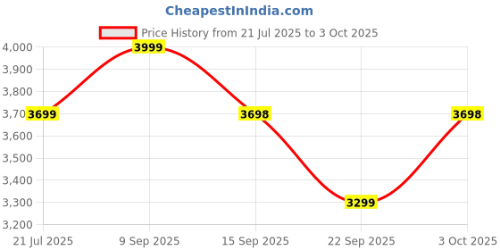 flipkart.com DIGITEK (DRL-18H C) Professional 46 CM (18 inch) Ring Flash Price History Graph from 21 Jul 2025 to 3 Oct 2025