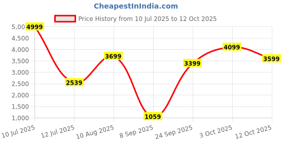flipkart.com DIGITEK (DRL-18HC9) Professional 18inch Ring Flash Price History Graph from 10 Jul 2025 to 12 Oct 2025