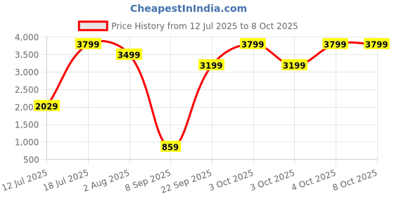 flipkart.com DIGITEK (DRL 18RT C9) Professional 46cm Ring Flash Price History Graph from 12 Jul 2025 to 8 Oct 2025