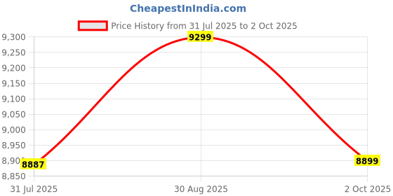 flipkart.com DIGITEK DSG 009F AI 3 Axis Smartphone Gimbal with Telescopic Extendable Rod & AI Tracker 3 Axis Gimbal for Mobile Price History Graph from 31 Jul 2025 to 2 Oct 2025