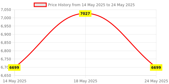 flipkart.com DIGITEK DSG-010PRO with Face & Object Tracking Motion with Gesture Control Action Camera 3 Axis Gimbal for Mobile Price History Graph from 14 May 2025 to 24 May 2025