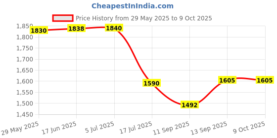 flipkart.com DIGITEK DUC-006 Charger with LP-E17 battery comboCamera Battery Charger Price History Graph from 29 May 2025 to 9 Oct 2025