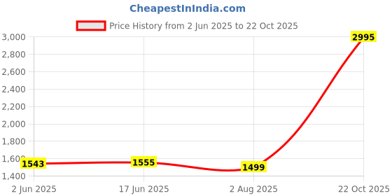 flipkart.com DIGITEK DWM-003 Camera Microphone Price History Graph from 2 Jun 2025 to 22 Oct 2025