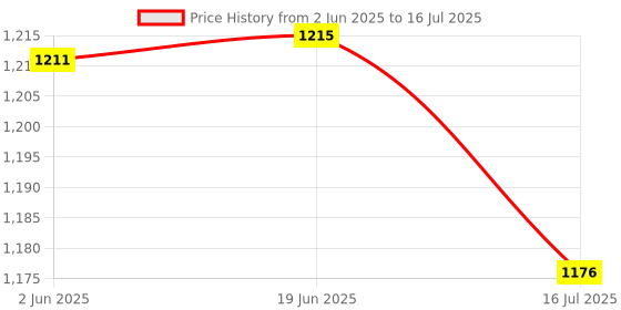 flipkart.com DIGITEK DWM-005 Camera Microphone Price History Graph from 2 Jun 2025 to 16 Jul 2025
