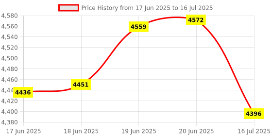 flipkart.com DIGITEK DWM 101 Wireless Microphone Camera Microphone Price History Graph from 17 Jun 2025 to 16 Jul 2025