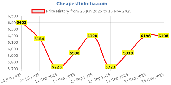flipkart.com DIGITEK DWM-102 Wireless Smartphone & DSLR compatible Camera Microphone Price History Graph from 25 Jun 2025 to 15 Nov 2025