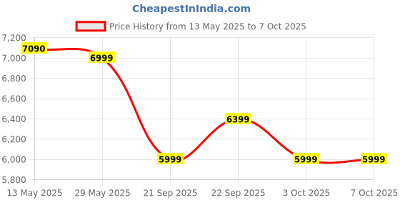 flipkart.com DIGITEK DWM-104 Camera Microphone Price History Graph from 13 May 2025 to 7 Oct 2025