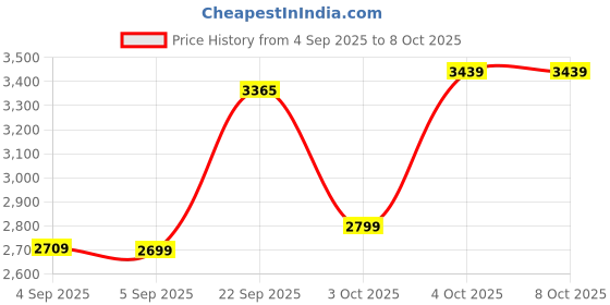 flipkart.com DIGITEK DWM 105 Camera Microphone Price History Graph from 4 Sep 2025 to 6 Oct 2025