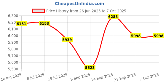 flipkart.com DIGITEK DWM 106 Camera Microphone Price History Graph from 26 Jun 2025 to 6 Oct 2025