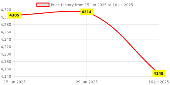 flipkart.com DIGITEK DWM-107 Camera Microphone Price History Graph from 15 Jun 2025 to 16 Jul 2025