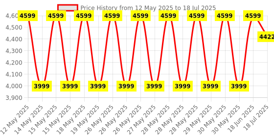 flipkart.com DIGITEK DWM-110 Camera Microphone Price History Graph from 12 May 2025 to 18 Jun 2025