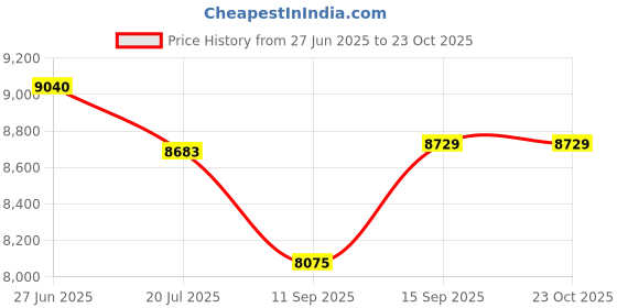 flipkart.com DIGITEK DWM-111 Camera Microphone Price History Graph from 27 Jun 2025 to 23 Oct 2025