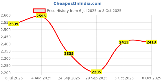flipkart.com digitek DWM-114 2-in-1 40m Range & Noise Reduction 2.4GHz 6.6Hr Battery Wireless Microphone digitek Price History Graph from 6 Jul 2025 to 5 Oct 2025