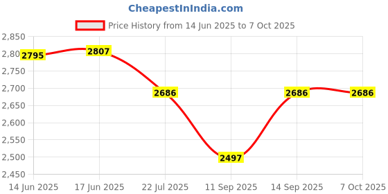 flipkart.com DIGITEK DWM 114 Camera Microphone Price History Graph from 14 Jun 2025 to 6 Oct 2025