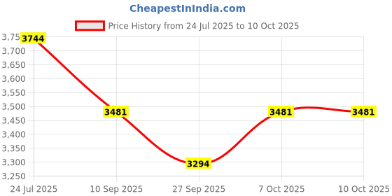 flipkart.com digitek DWM-115 2-in-1 40m Range Noise Reduction 2.4GHz Microphone digitek Price History Graph from 24 Jul 2025 to 9 Oct 2025