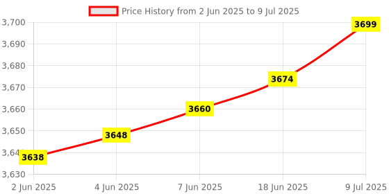 flipkart.com DIGITEK ‎ DWM 115 Camera Microphone Price History Graph from 2 Jun 2025 to 9 Jul 2025