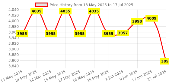 flipkart.com DIGITEK DWM-116 2.4GHz 2-in-1 Wireless Mic with 40m Range 6Hr Use for Smartphone & DSLR Camera Microphone Price History Graph from 13 May 2025 to 17 Jul 2025