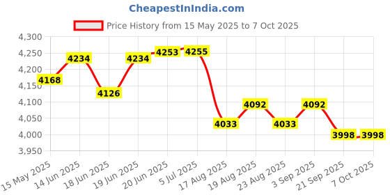 flipkart.com DIGITEK DWM 116 Camera Microphone Price History Graph from 15 May 2025 to 7 Oct 2025