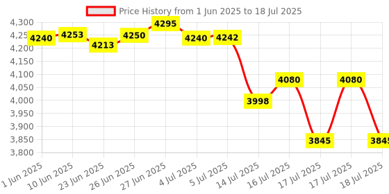 flipkart.com DIGITEK DWM 116 mic Camera Microphone Price History Graph from 1 Jun 2025 to 17 Jul 2025